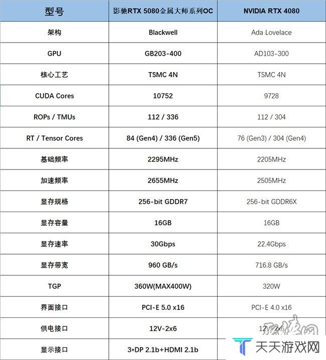 支持DLSS4，从“新”出发