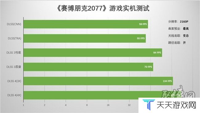 支持DLSS4，从“新”出发