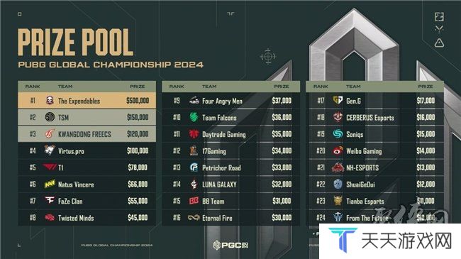 PUBG PGC2024全球总决赛**落幕，越南战队TE夺冠！