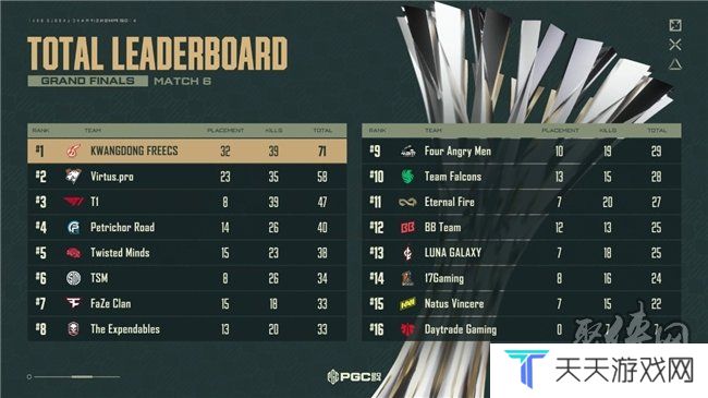PUBG PGC2024全球总决赛**落幕，越南战队TE夺冠！