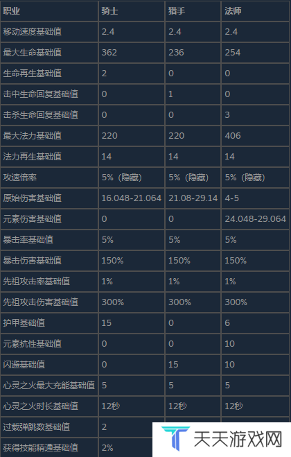 《The Slormancer》人物基础属性与升级收益分享