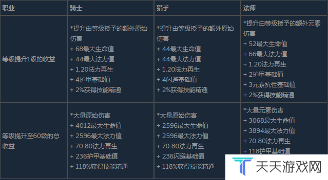 《The Slormancer》人物基础属性与升级收益分享