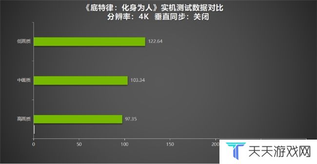 《底特律：化身为人》为“千万”里程碑测评！耕升 GeForce RTX 4070 SUPER 踏雪Mini探讨机器与人性